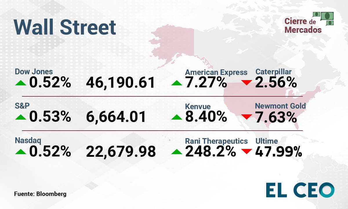 Los índices de Wall Street gananron en la jornada, pero sostienen perdidas semanales 
