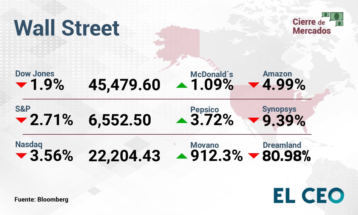 Wall Street y la BMV caen ante amenazas de Donald Trump