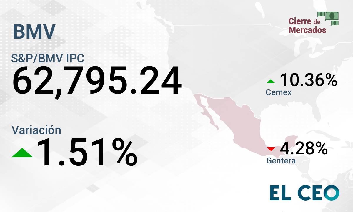 BMV culminó la jornada con ganancias, impulsada por el desempeño de Televisa y Cemex