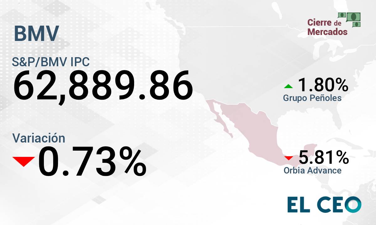 BMV cierra con pérdidas tras haber alcanzado un máximo histórico, mientras Wall Street cae de la mano de las grandes tecnológicas.