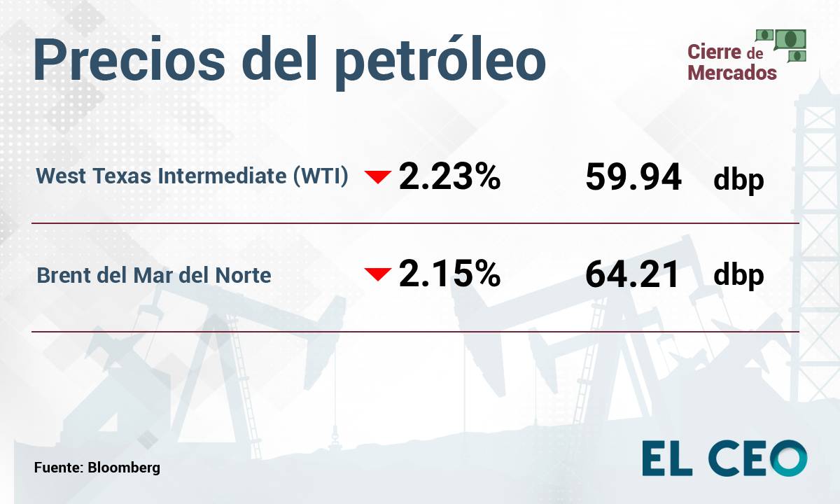 Precios del petróleo retroceden por tercer jornada al hilo
