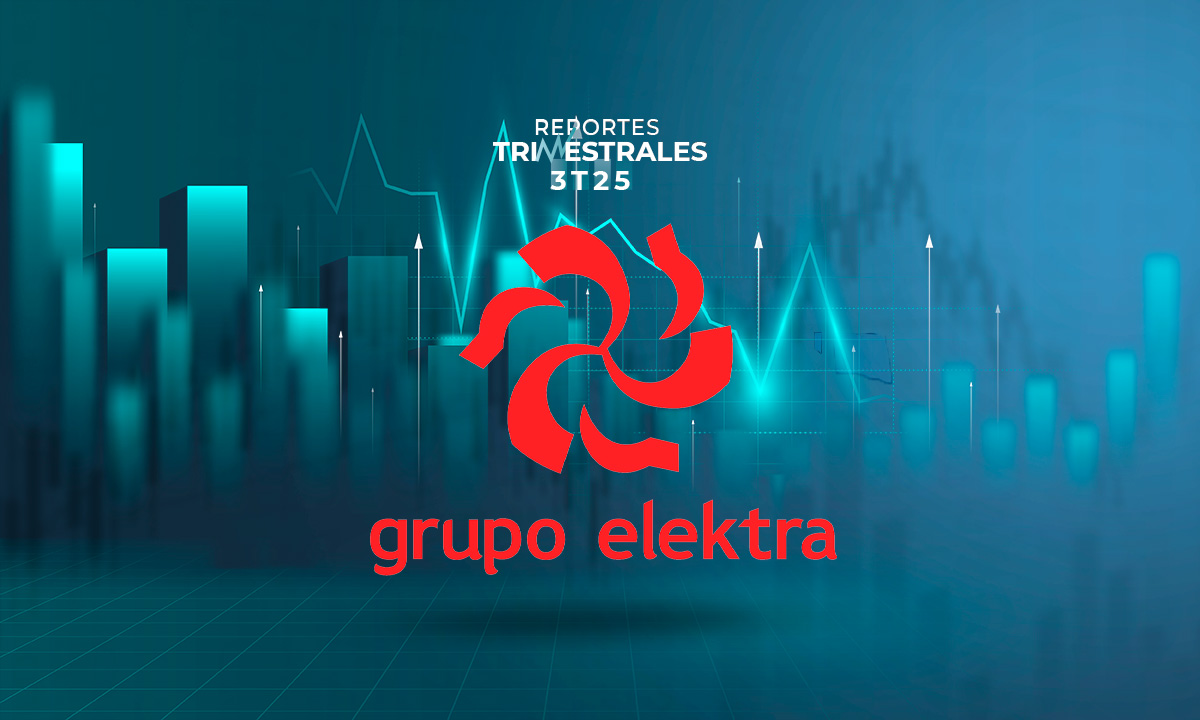 Grupo Elektra reporta utilidad de 2,274 millones de pesos en 3T25