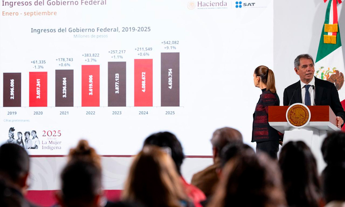 Hacienda reporta alza histórica en recaudación fiscal; se esperan 6 bdp para 2025