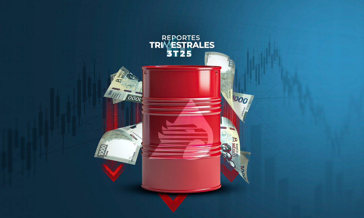 Pemex vuelve a números rojos: reporta pérdidas en el 3T25 y su deuda supera los 100,000 mdd