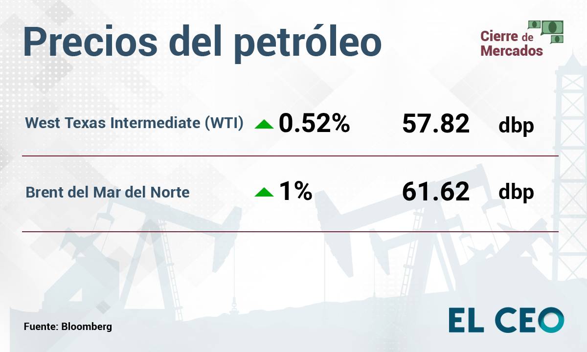 Petróleo se recupera de su peor nivel desde mayo