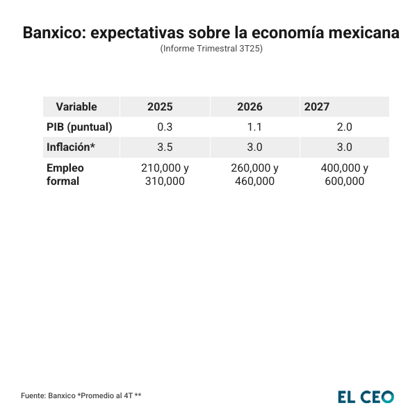 Expectativas de Banxico