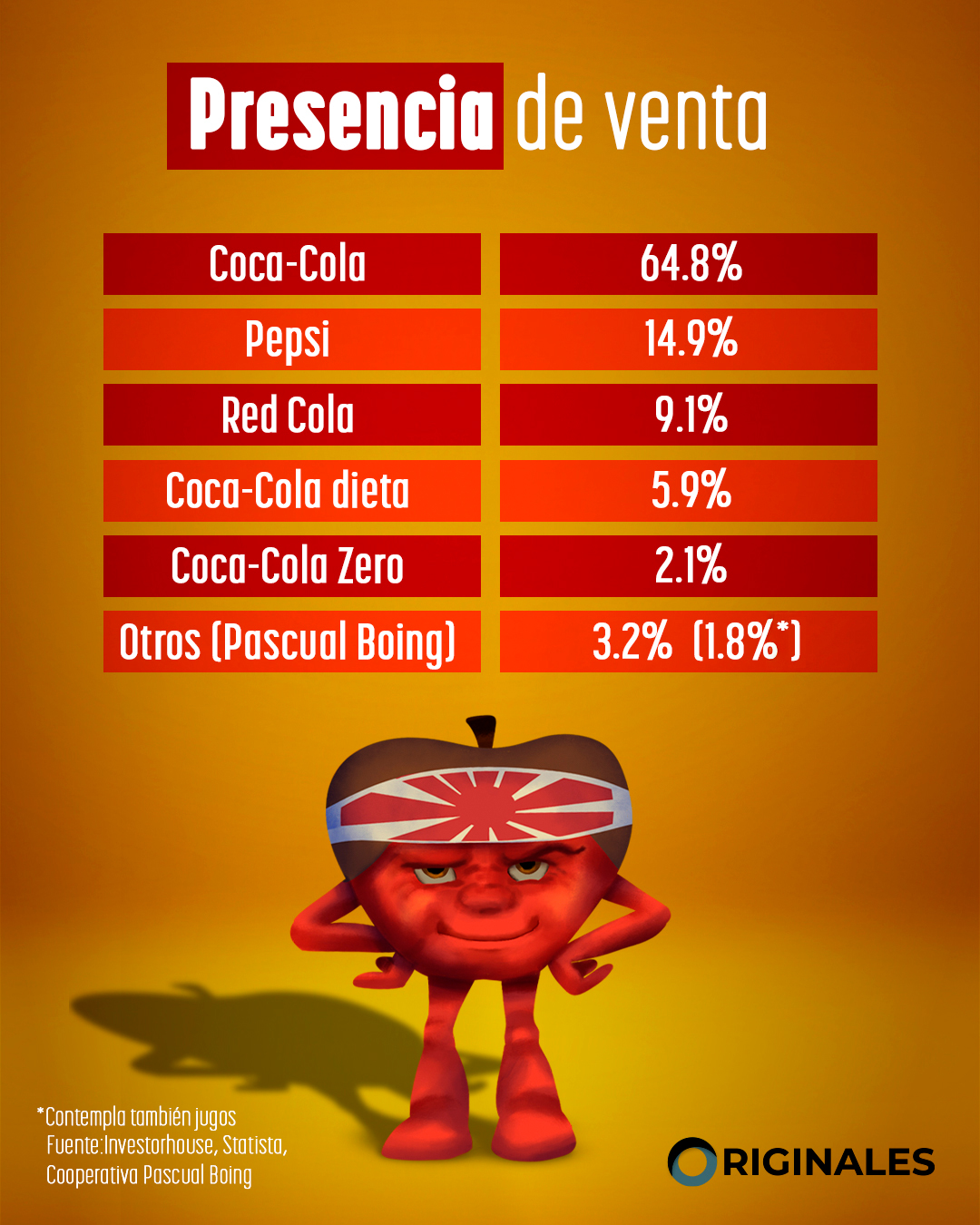 Pascual Boing tiene el 1.8 por ciento del mercado