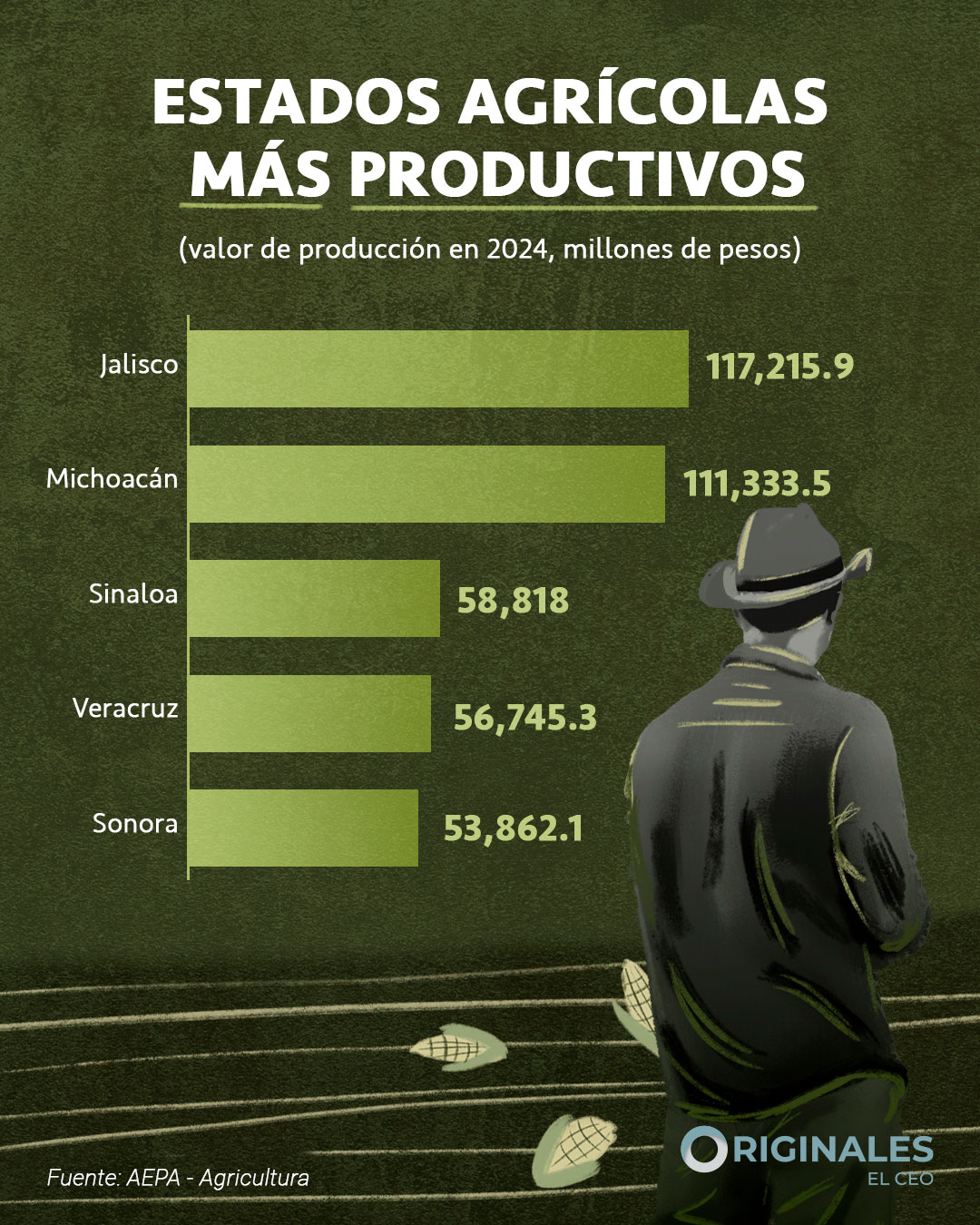 Los estados agrícolas más productivos