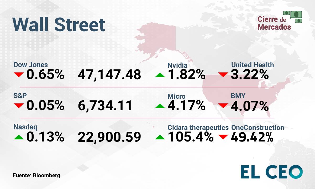 Wall Street cierra mixto tras caída de tecnológicas