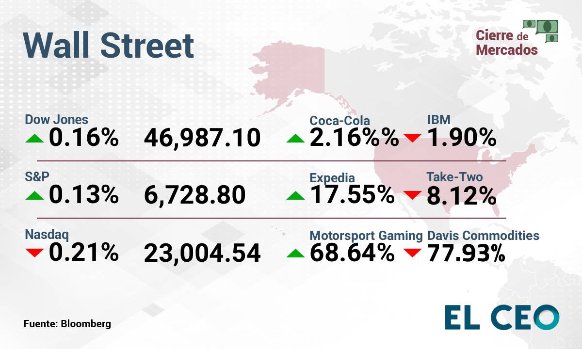 Wall Street 7 de noviembre de 2025