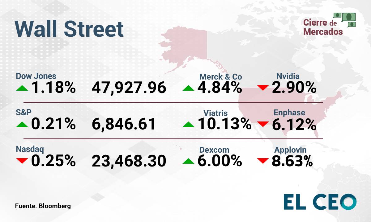 BMV y Wall Street 11 Noviembre