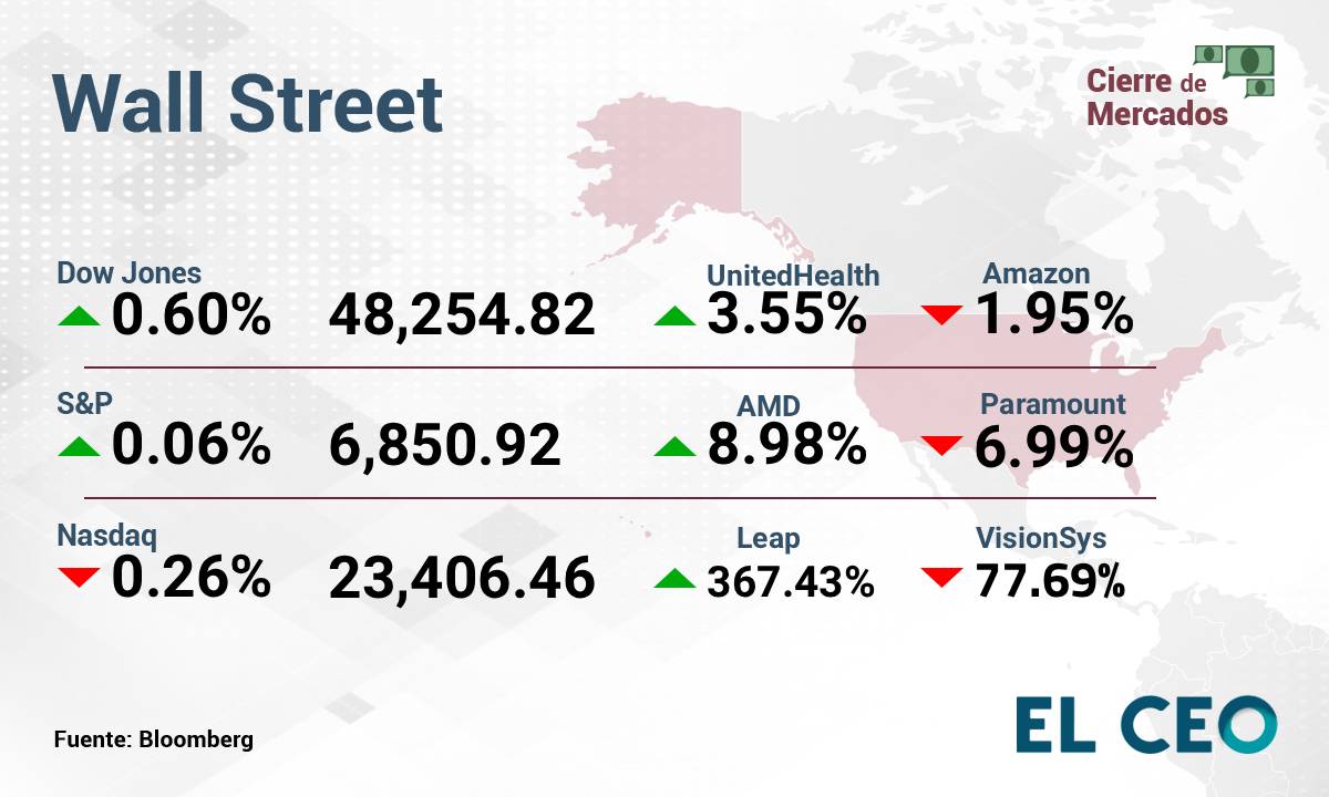 Wall Street 12 Noviembre