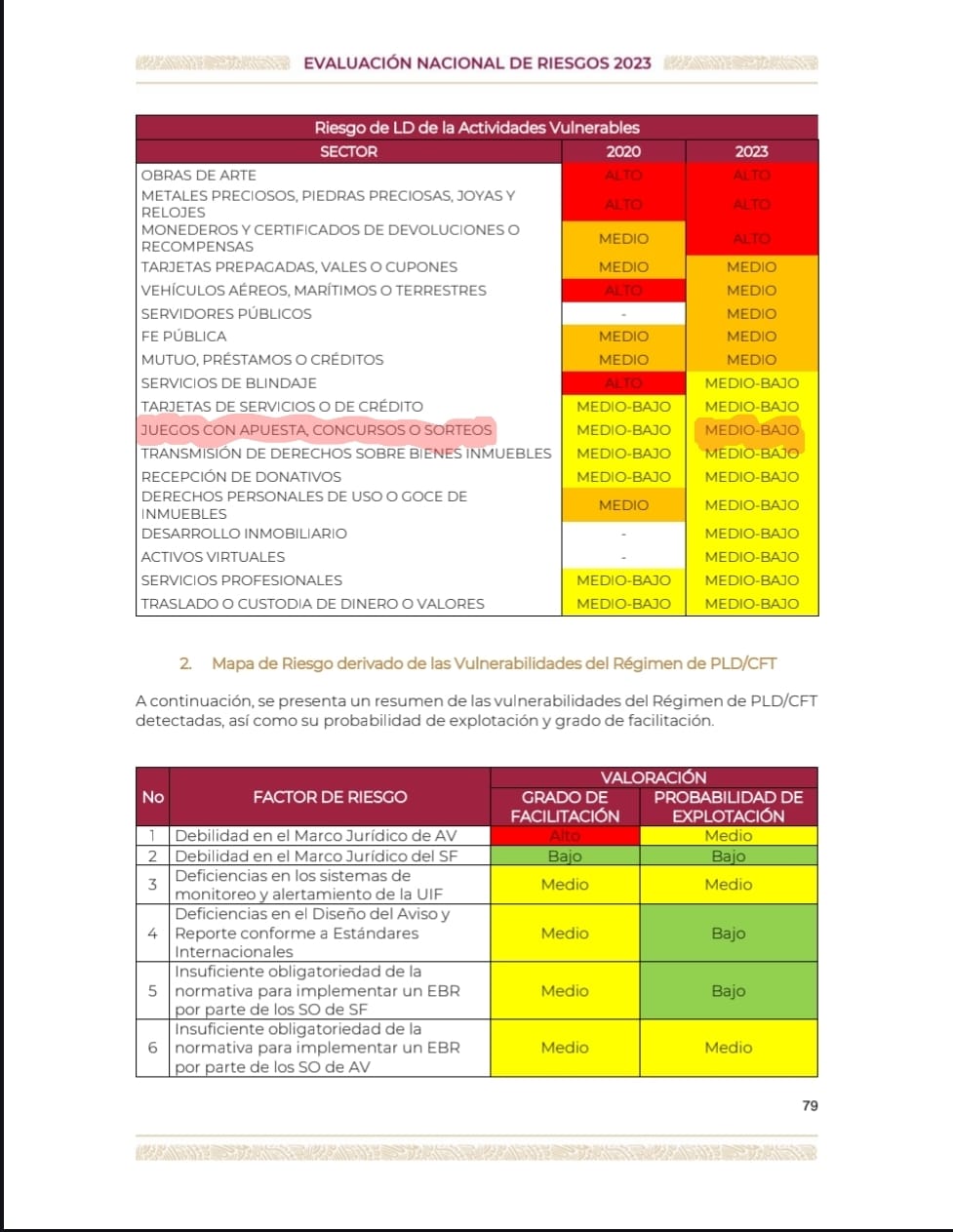 La UIF identificó un riesgo medio de lavado de dinero en las casa de apuesta
