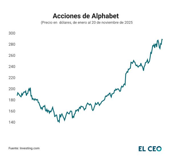 Con la adquisición de acciones de Alphabet por parte de Berkshire Hathaway, así se compone ahora el portafolio de inversiones de Warren Buffett.
