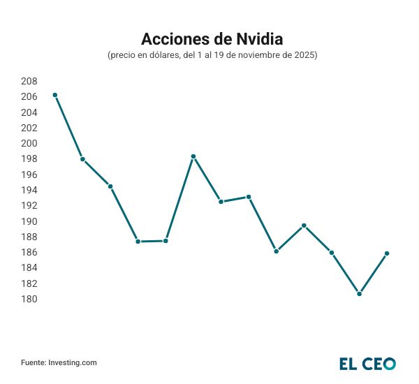 Acciones de Nvidia