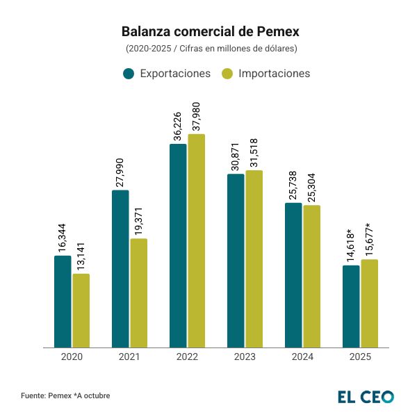 Balanza comercial de Pemex / 2020-2025
