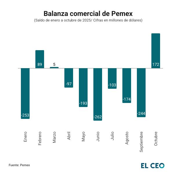 Balanza comercial de Pemex /Saldo