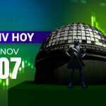 BMV cierra con ganancias semanales, mientras el Nasdaq registra su peor periodo desde abril