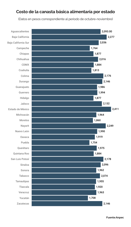 La canasta básica alimentaria ha subido más de 4% durante este 2025, pero los aranceles harán que tenga un mayor incremento en 2026.