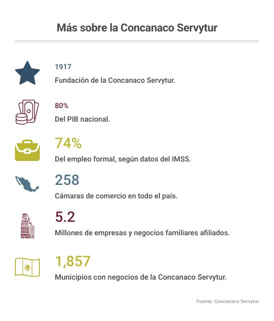 Concanaco Servytur