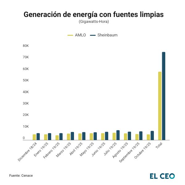 Generación de energía con fuentes limpias AMLO vs Sheinbaum 