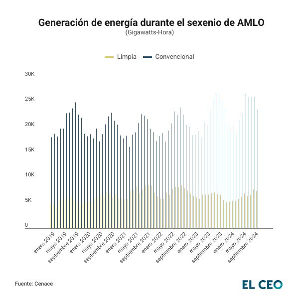 Generación de energía en el sexenio de AMLO