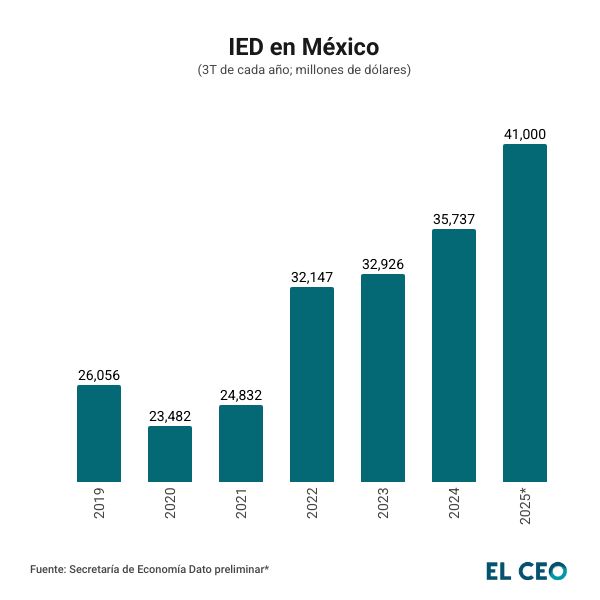 Inversión Extranjera Directa
