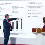 México atrae mayor IED en el 3T25 a 41,000 mdd; nuevas inversiones impulsan crecimiento