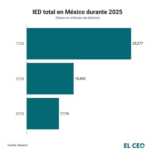 México captó casi 41,000 millones de dólares en IED