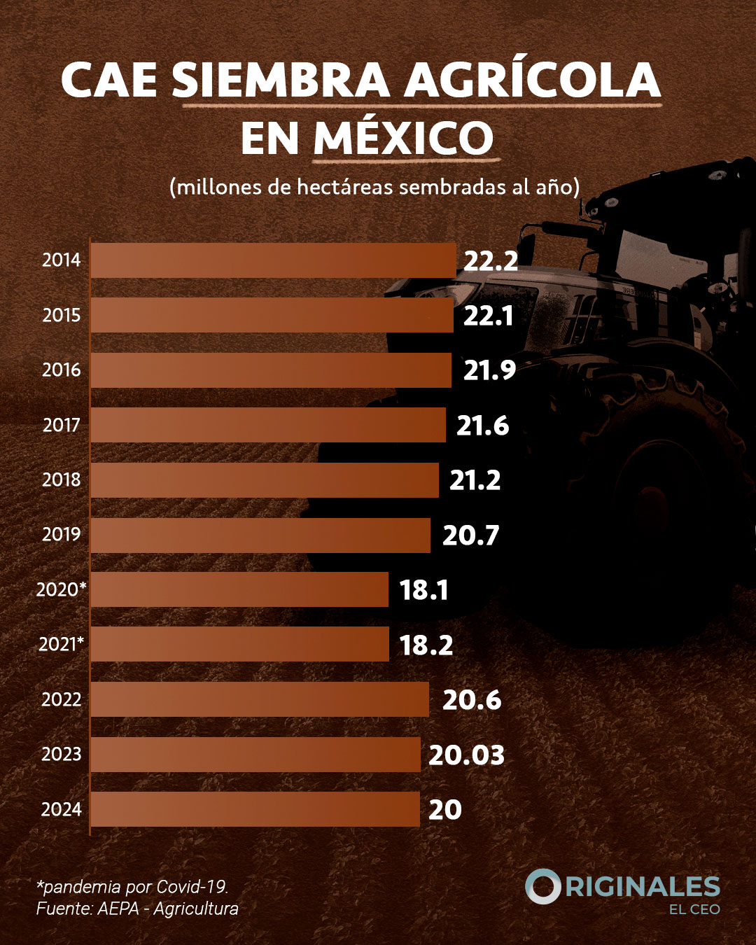 Cae el número de tierra cultivada