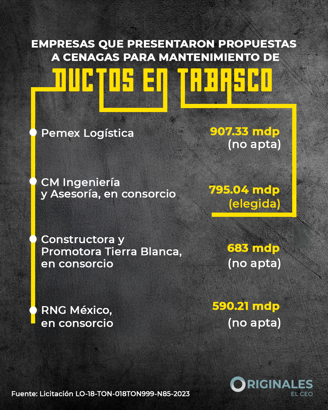 Empresas que presentaron propuestas de mantenimiento de ductos de Cenagas