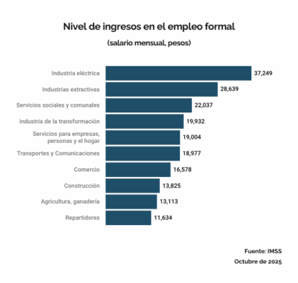 Ingresos empleo formal octubre 2025