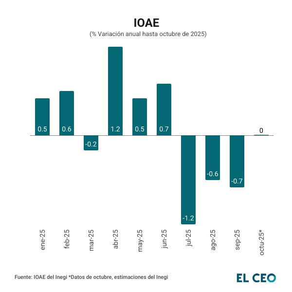 La economía mexicana registró un estancamiento en el mes de octubre