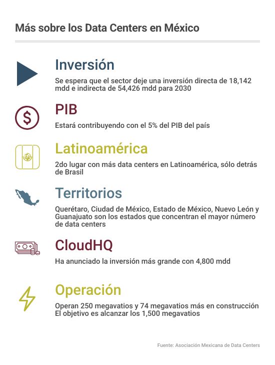 Data Centers en México