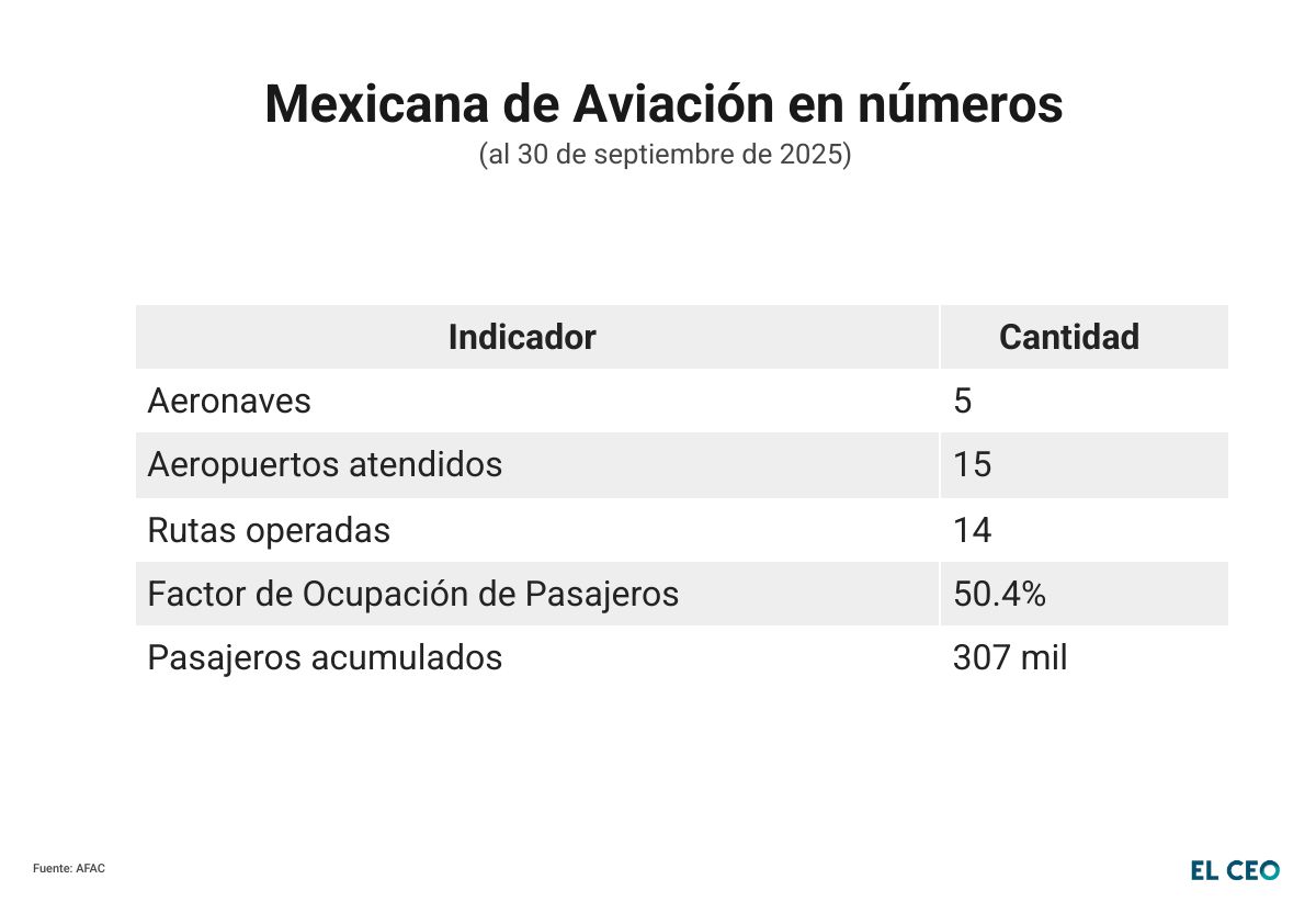 Mexicana de Aviación en números