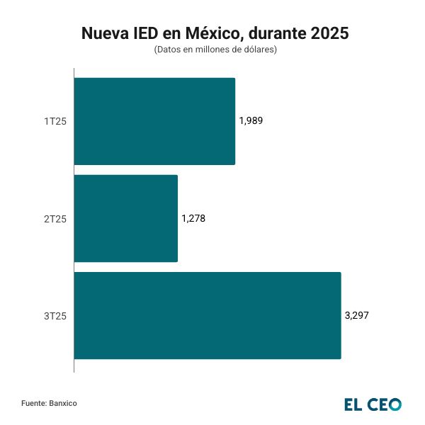 En los primeros nueve meses del año, México captó más de 6,000 mdd en nuevas inversiones extranjeras directas