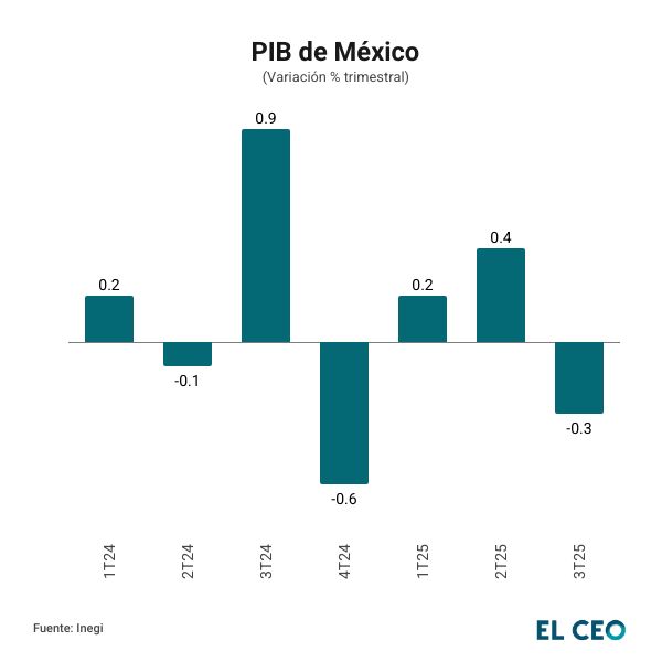 PIB de México