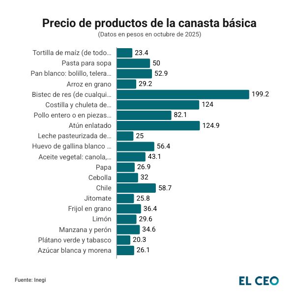 Pese a la renovación del PACIC, la canasta básica en México supera los 1,800 pesos, según el Inegi, más de los 910 pesos que plantea el plan