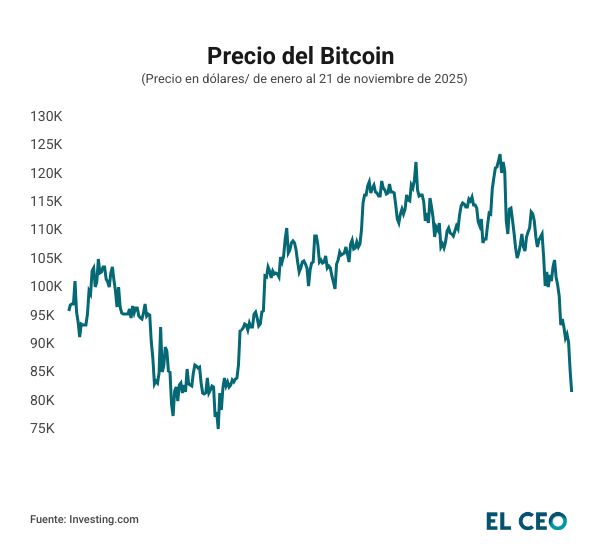 Bitcoin cae más de 26% durante el último mes