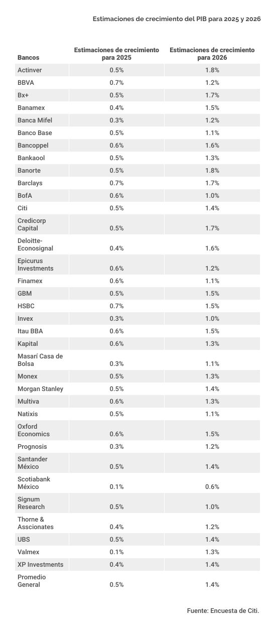 Previsiones PIB de México
