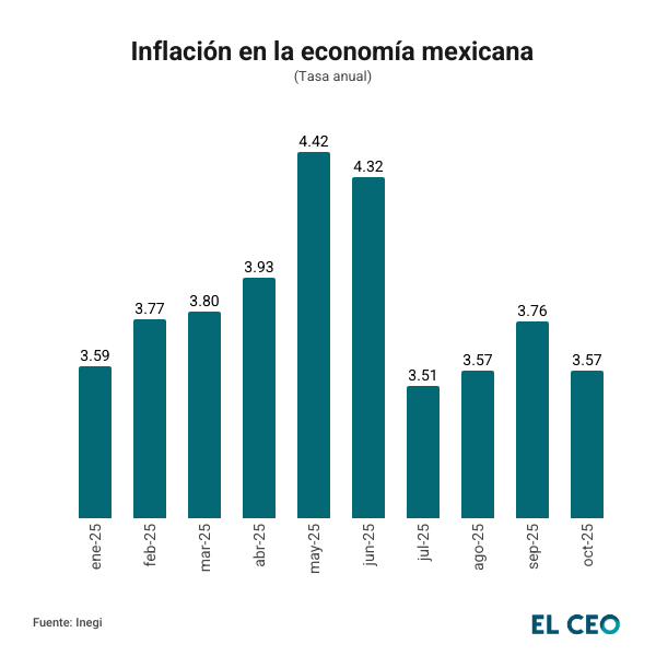 Inflación de octubre 2025