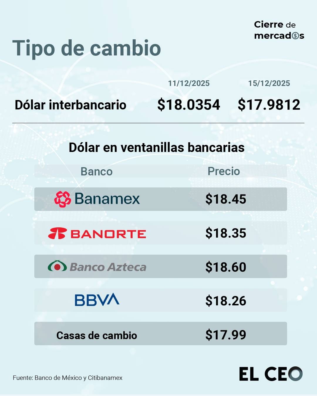 ¿En cuánto se vende el dólar este lunes 15 de diciembre de 2025?