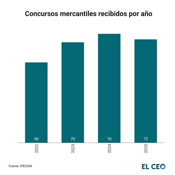 Concursos mercantiles en México
