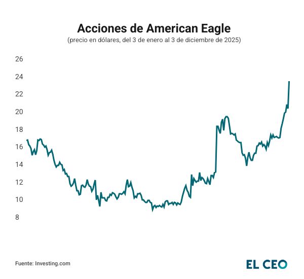 Acciones American Eagle