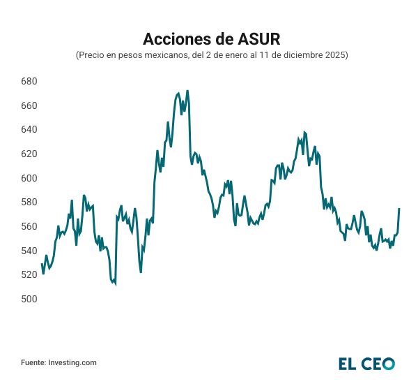 Acciones Asur