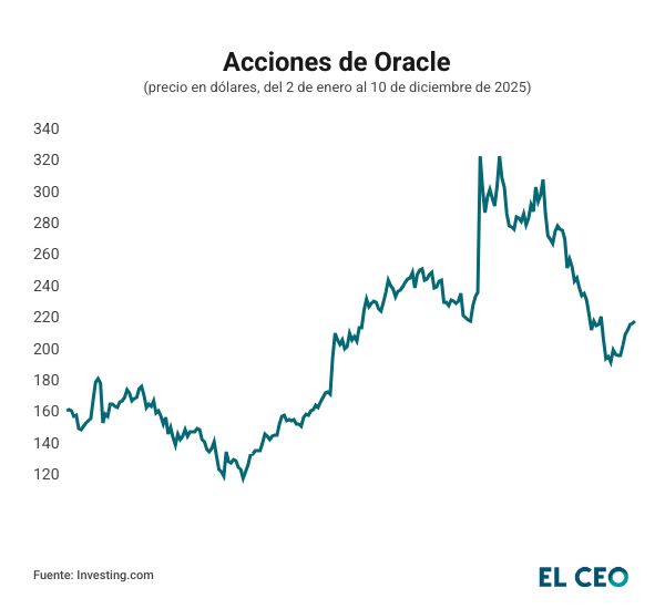 Acciones de Oracle