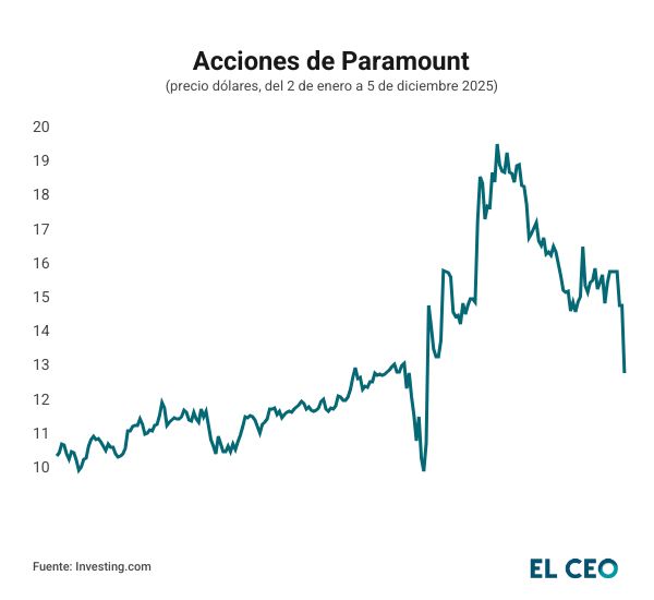 acciones paramount