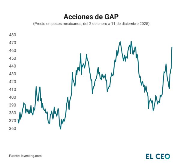 Acciones GAP