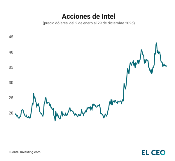 Acciones Intel