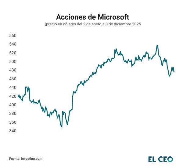 Acciones Microsoft
